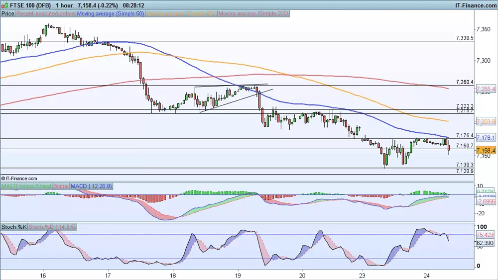 FTSE 100 price chart